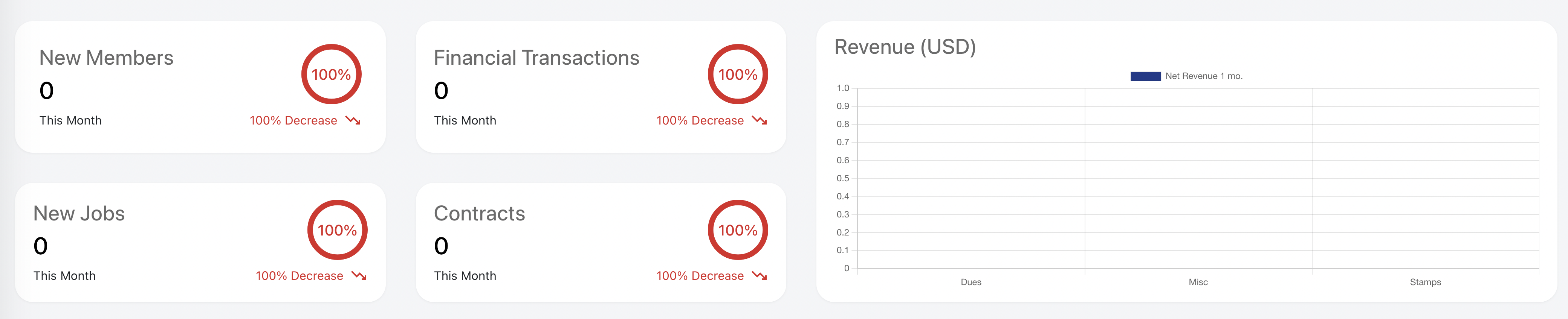 OscarHRM administrator portal dashboard